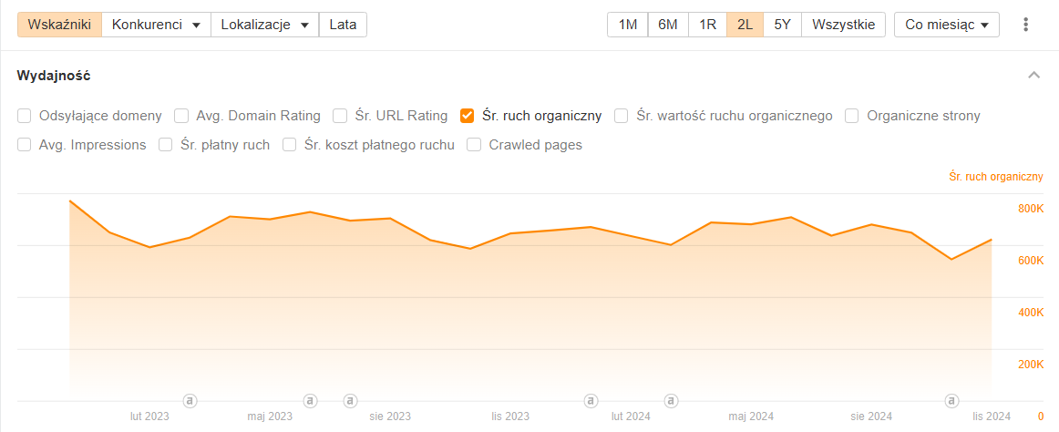 Case study – Co naprawdę działa w SEO?