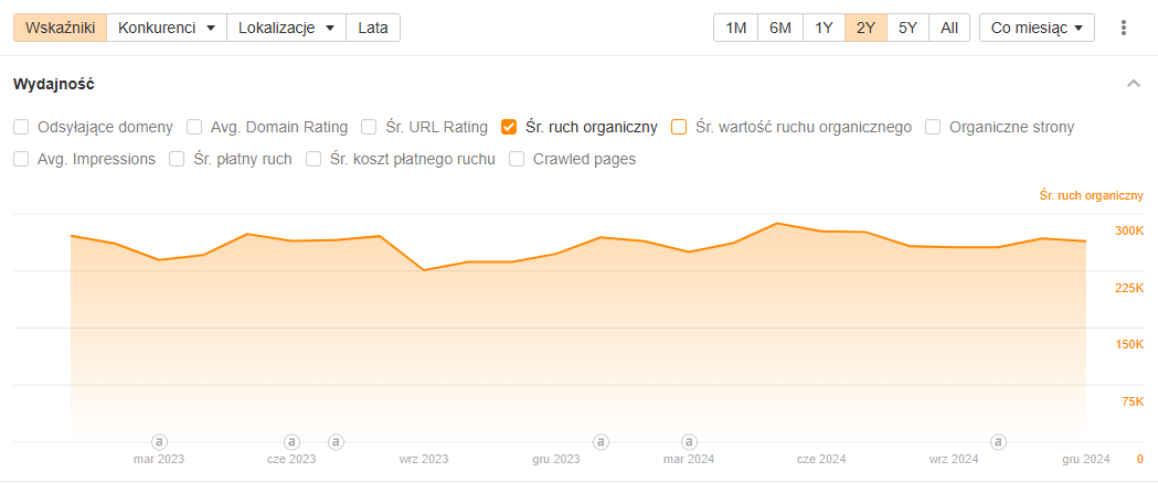 Case study – Co naprawdę działa w SEO?