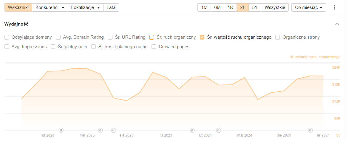 Case study – Co naprawdę działa w SEO?