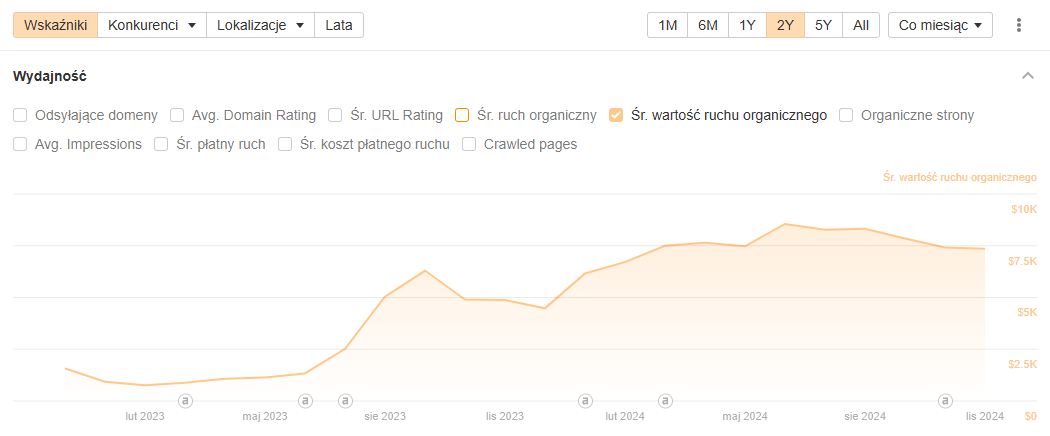 Case study – Co naprawdę działa w SEO?