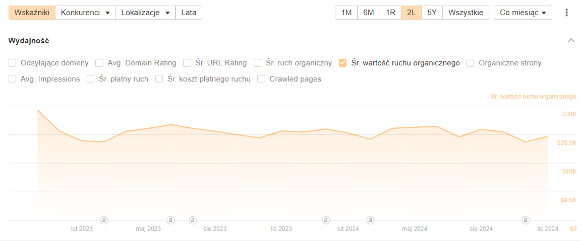 Case study – Co naprawdę działa w SEO?