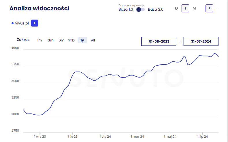 Case study – Co naprawdę działa w SEO?