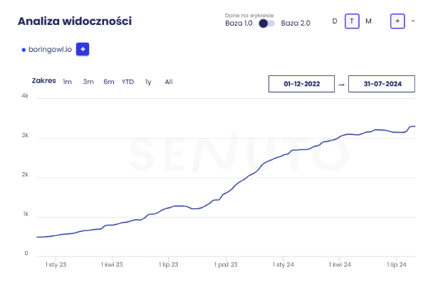 Case study – Co naprawdę działa w SEO?