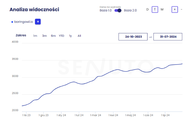 Case study – Co naprawdę działa w SEO?