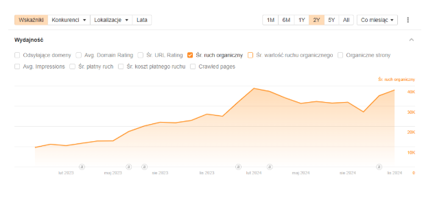 Case study – Co naprawdę działa w SEO?