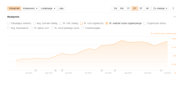 Case study – Co naprawdę działa w SEO?