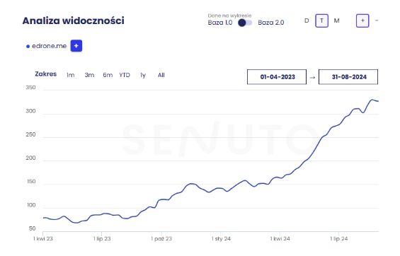 Case study – Co naprawdę działa w SEO?