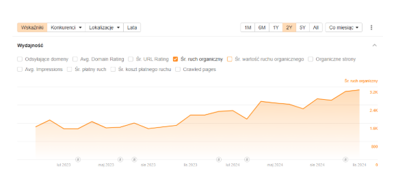 Case study – Co naprawdę działa w SEO?