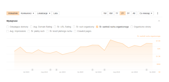 Case study – Co naprawdę działa w SEO?