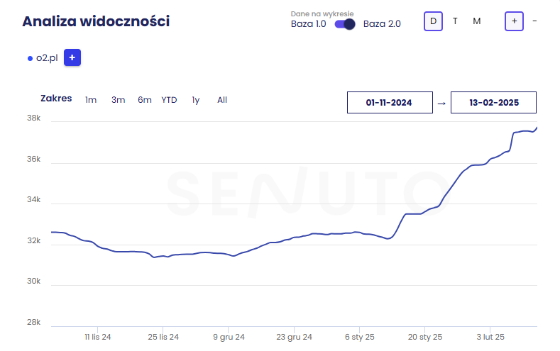 Case study – Co naprawdę działa w SEO?