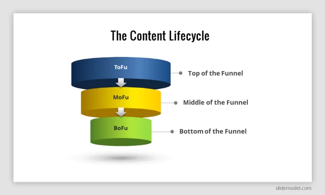 MoFu (Middle of the Funnel)