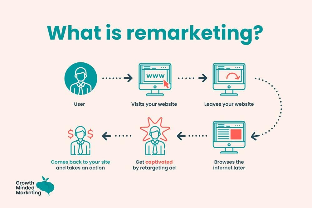 Remarketing vs Retargeting – poznaj różnice i wybierz najlepszą strategię dla siebie