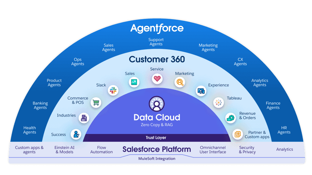 Salesforce — czym jest i jak możesz go wykorzystać w swojej firmie?