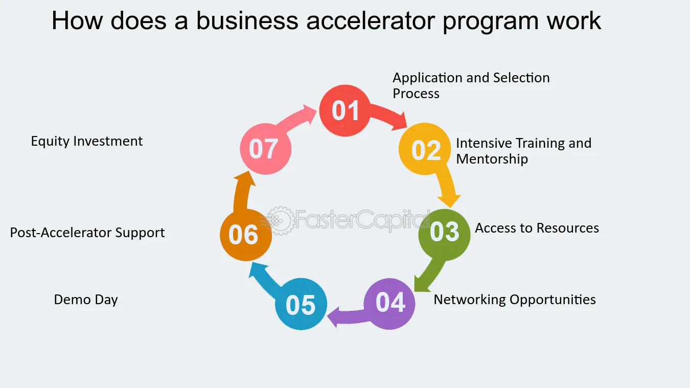 Co to jest akcelerator biznesu i jak można z niego skorzystać?