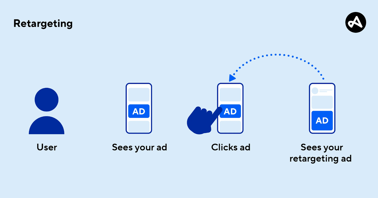 Remarketing vs Retargeting – poznaj różnice i wybierz najlepszą strategię dla siebie