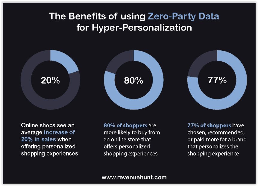 Zero-Party Data