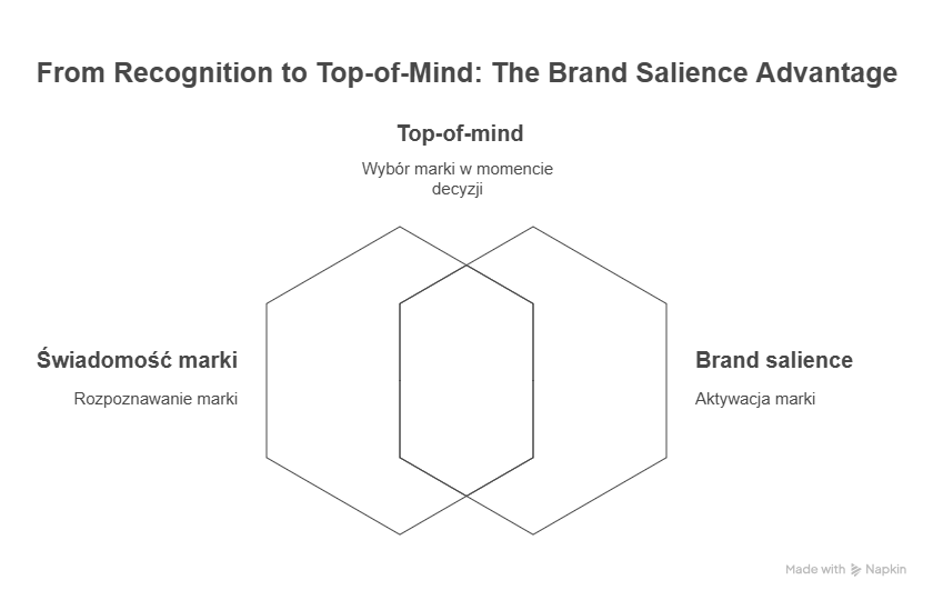 Brand salience