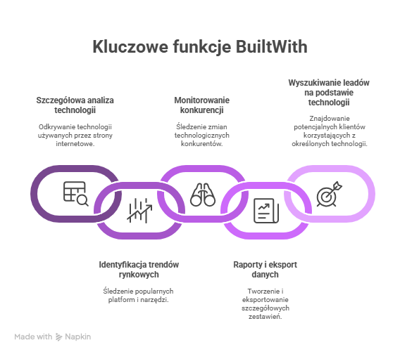 Czym jest narzędzie BuiltWith?