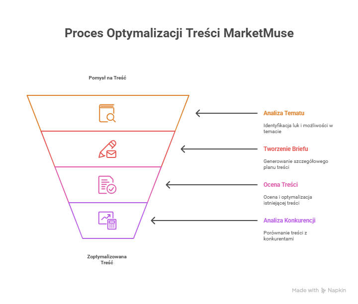 Czym jest narzędzie MarketMuse i jak pomaga tworzyć lepsze treści?