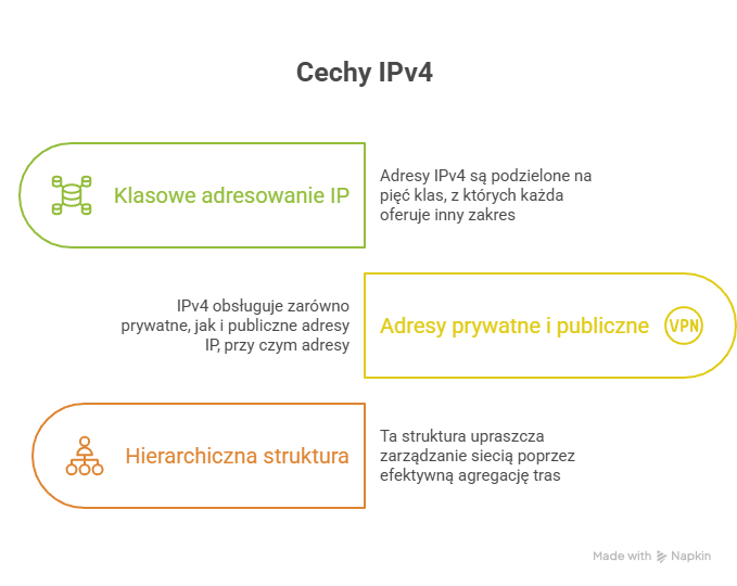 Czym jest protokół IPv4?