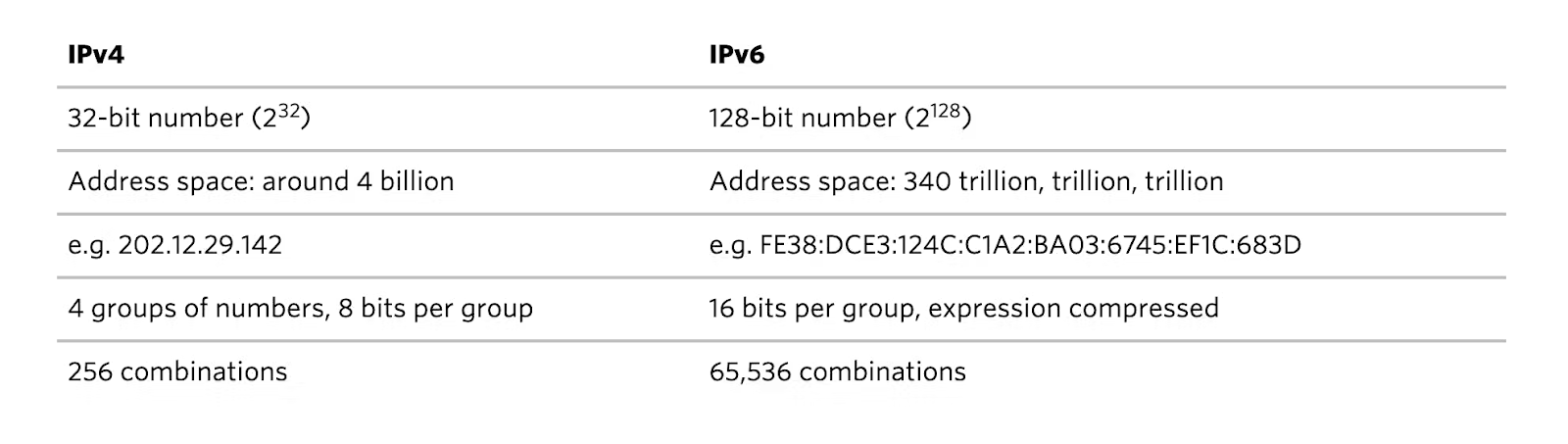 IPv4 vs. IPv6 - porównanie