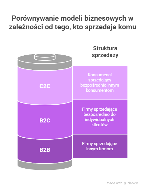 C2C (Customer to Customer)