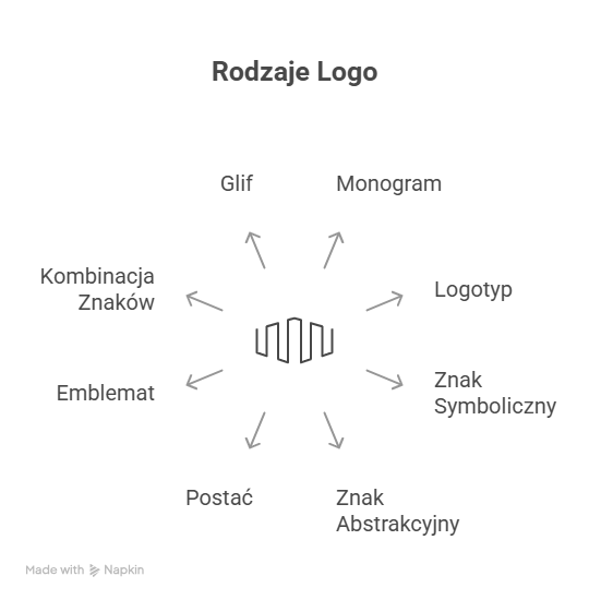 Jakie są rodzaje logo?