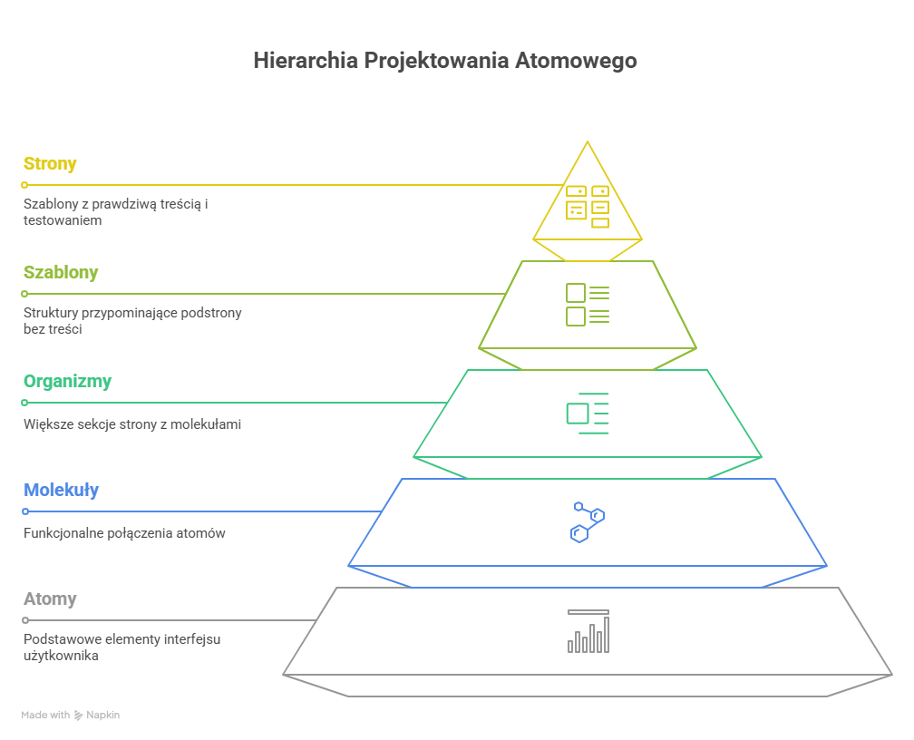 Czym jest Atomic Design? Wyjaśniamy koncepcję projektowania komponentowego krok po kroku