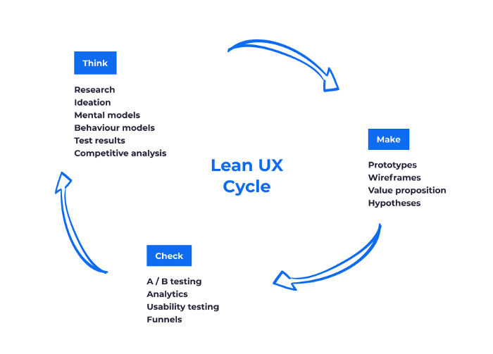 Lean UX