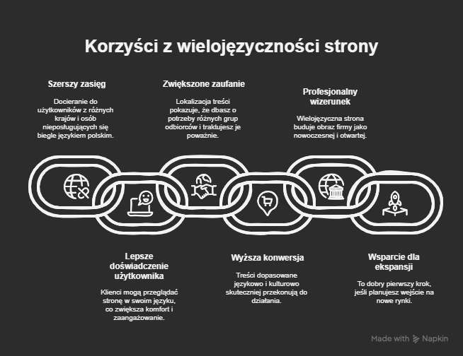 i18n w WordPressie – jak tworzyć wielojęzyczne strony w praktyce?