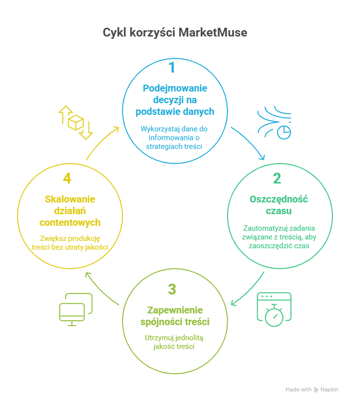 Czym jest narzędzie MarketMuse i jak pomaga tworzyć lepsze treści?