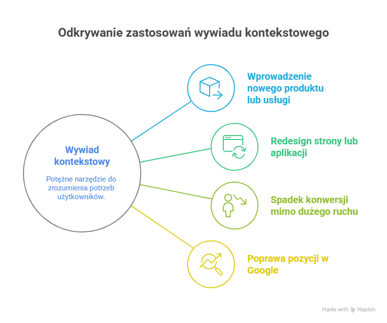 Czym jest wywiad kontekstowy i jak pomaga w projektowaniu UX?