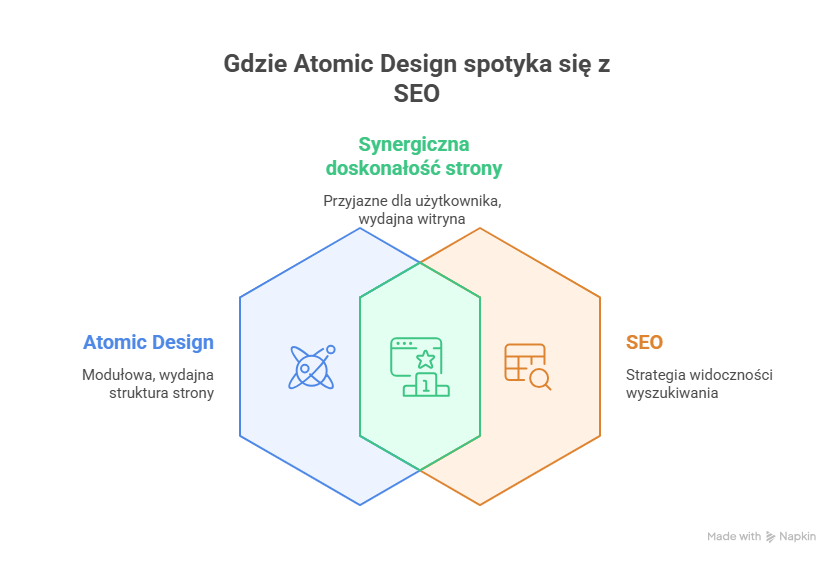 Czym jest Atomic Design? Wyjaśniamy koncepcję projektowania komponentowego krok po kroku