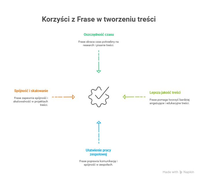 Tworzenie contentu z Frase: od briefu po publikację (przewodnik krok po kroku)