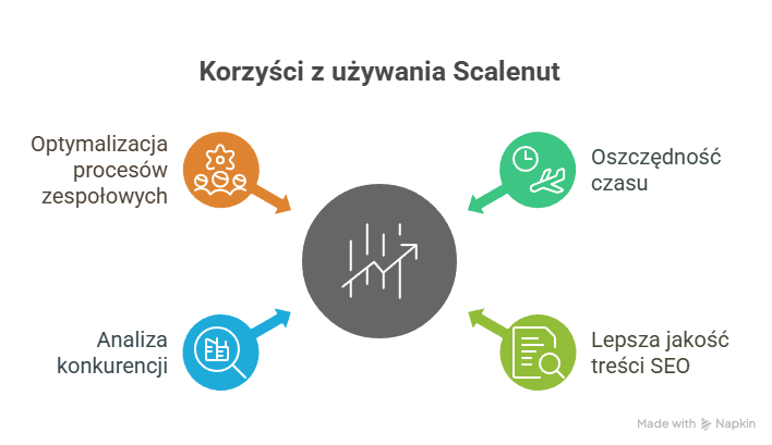Scalenut - jak wykorzystać to narzędzie do tworzenia treści SEO?