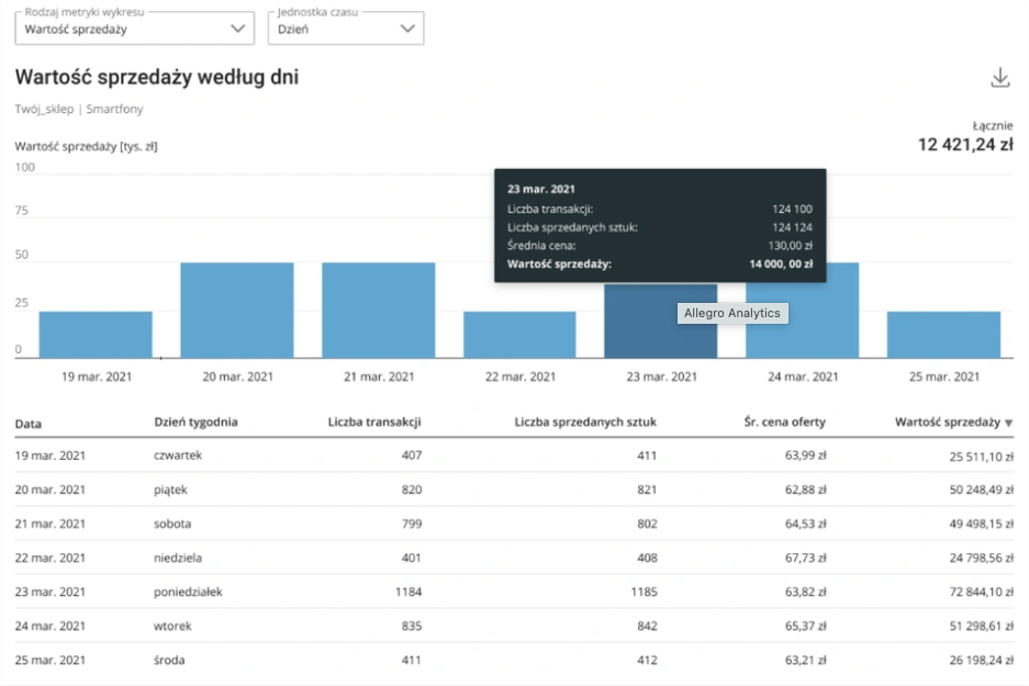 Jak wykorzystać Allegro Analytics do optymalizacji ofert i zwiększenia sprzedaży?
