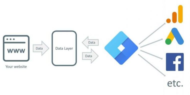 Data Layer – co to jest i jak wspiera analitykę internetową?