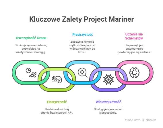 Project Mariner od Google DeepMind – jak działa nowy eksperymentalny agent AI do automatyzacji pracy online?