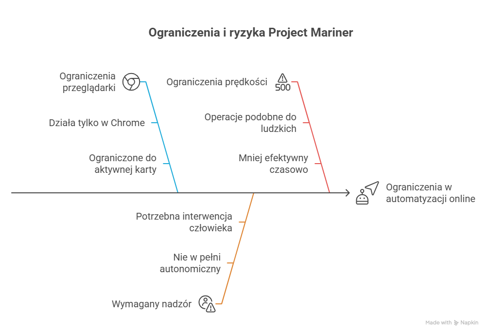 Project Mariner od Google DeepMind – jak działa nowy eksperymentalny agent AI do automatyzacji pracy online?