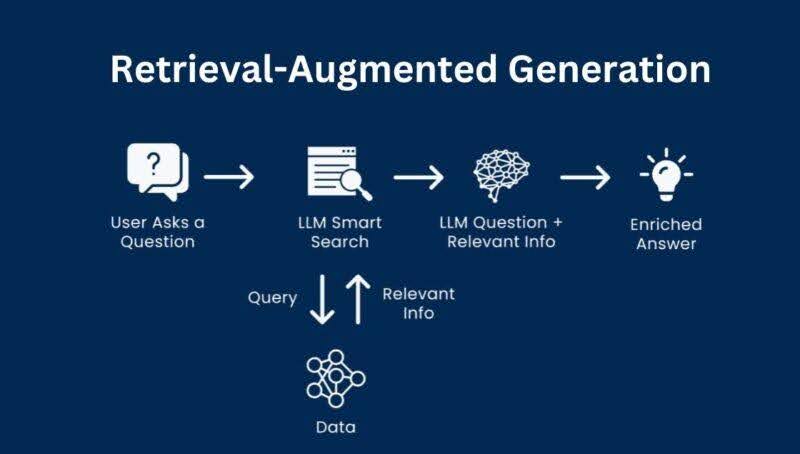 RAG (retrieval-augmented generation): jak działa i dlaczego jest kluczowy w AI-content?