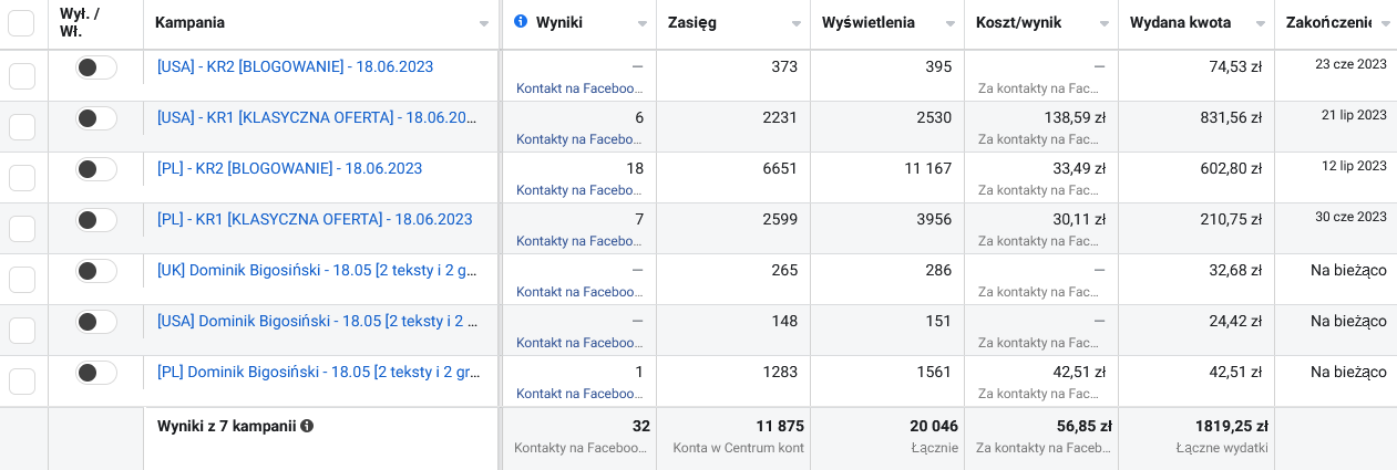Screen ekranu z menadżera reklam Facebook Ads