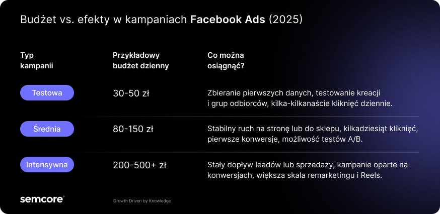 Kampanie Facebook Ads – jak stworzyć skuteczną reklamę?