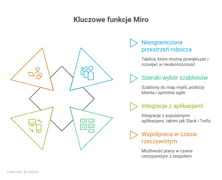 Miro vs Mural – które narzędzie sprawdzi się lepiej w Twoim zespole?