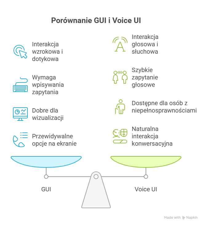 Czym jest Voice UI i czym różni się od klasycznego GUI?
