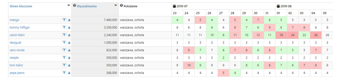 Jak sprawdzać postępy w indeksacji domeny?