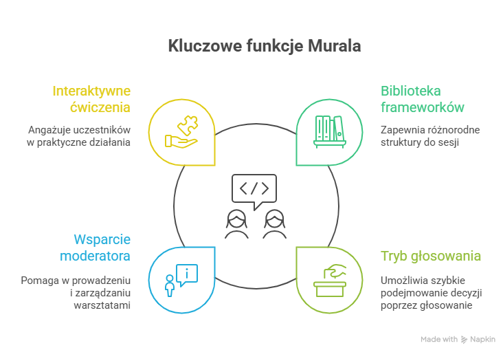 Miro vs Mural – które narzędzie sprawdzi się lepiej w Twoim zespole?