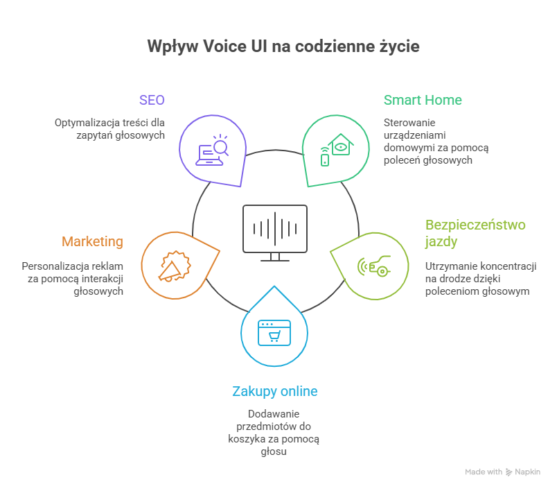 Czym jest Voice UI i czym różni się od klasycznego GUI?