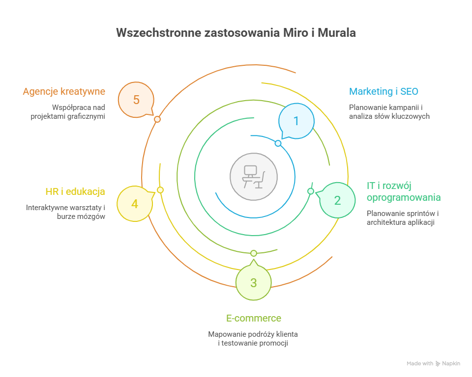 Miro vs Mural – które narzędzie sprawdzi się lepiej w Twoim zespole?