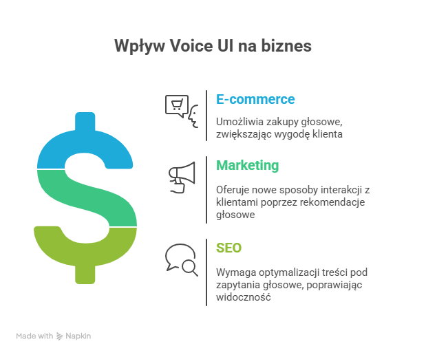 Czym jest Voice UI i czym różni się od klasycznego GUI?