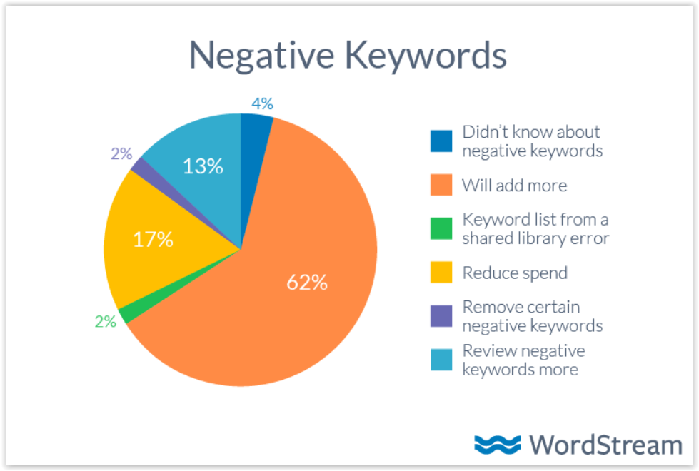 Dopasowanie przybliżone do wyrażenia i ścisłe w Google Ads